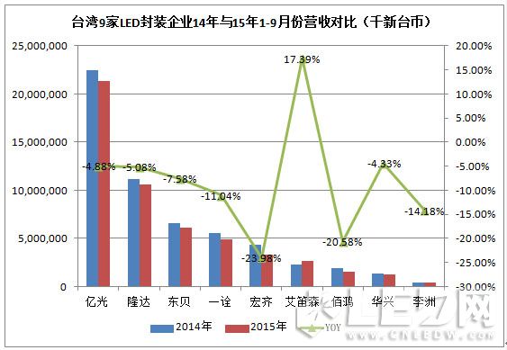 台湾16家LED上市企业1-9月营收揭秘