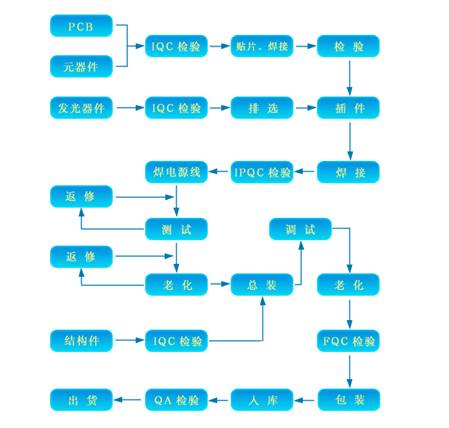 迈普光彩告诉您LED显示屏生产流程与工艺