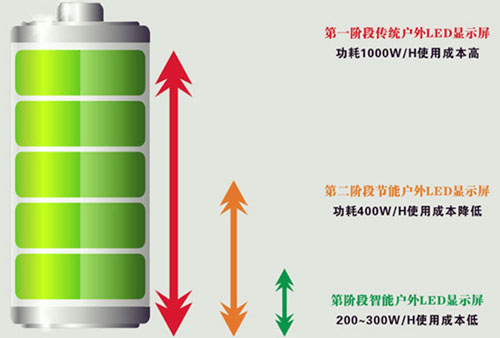 从第一阶段到第三阶段,各种LED全彩显示产品的功耗对比图