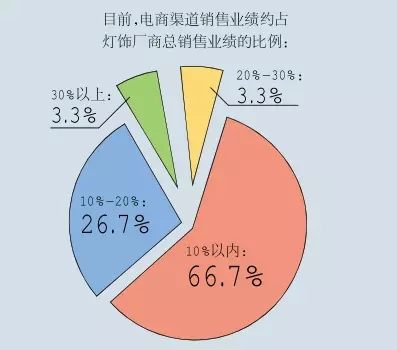 未来十年,照明灯饰电商的销售占比有多大?