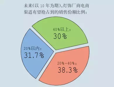 未来十年,照明灯饰电商的销售占比有多大?