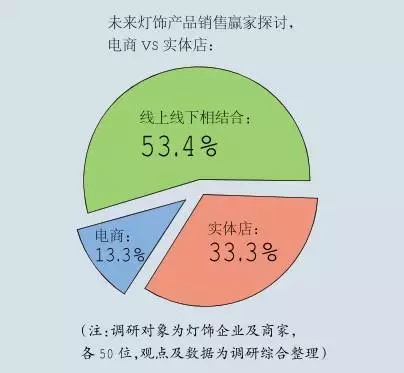 未来十年,照明灯饰电商的销售占比有多大?