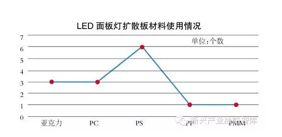 啃食LED面板灯“大蛋糕”的四重奏