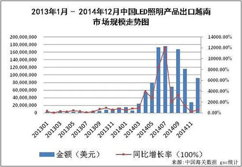 越南LED照明市场潜力分析及相关政策
