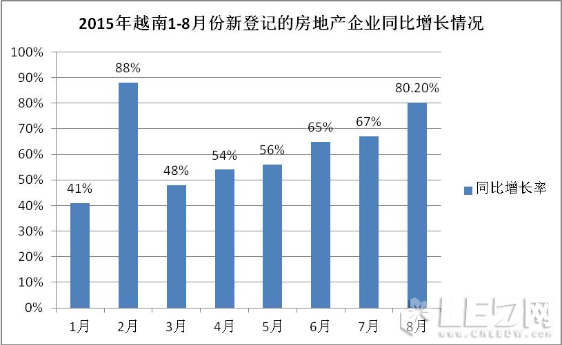 越南LED照明市场潜力分析及相关政策