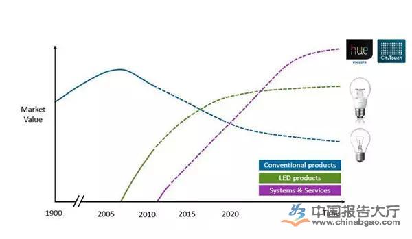 飞利浦照明成照明灯饰行业的领头羊 2025年全球路灯LED化 飞利浦照明成照明灯饰行业的领头羊 2025年全球路灯LED化