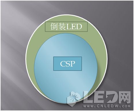 倒装芯片与CSP