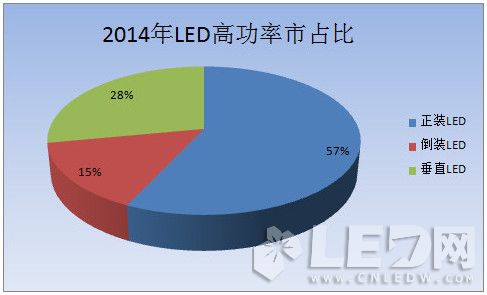 倒装LED芯片市场份额