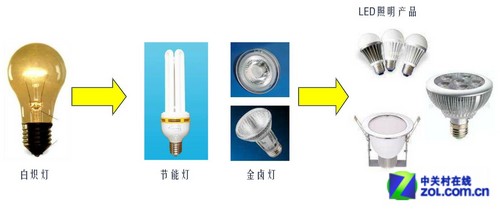 LEDٿƻƪǳ̸ԴLEDչʷ 