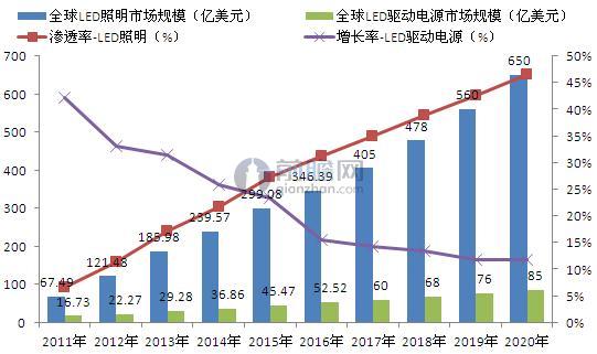 2011-2020年全球LED驱动电源市场规模及预测(单位:亿美元,%)