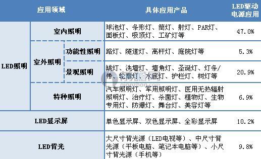 2016年中国LED驱动电源市场应用情况(单位:%)