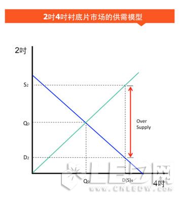 深度解读:中国LED衬底市场的机会在衬底之外