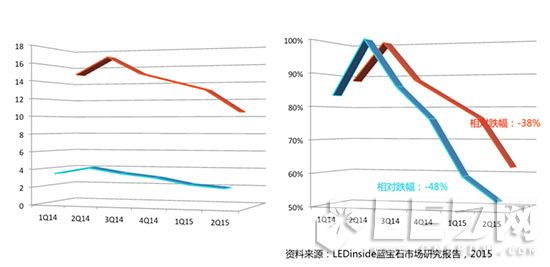 深度解读:中国LED衬底市场的机会在衬底之外
